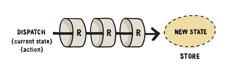 A dispatch with the current state and an action passes through a chain of reducers to produce the new state in the store